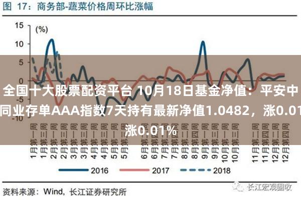 全国十大股票配资平台 10月18日基金净值：平安中证同业存单AAA指数7天持有最新净值1.0482，涨0.01%