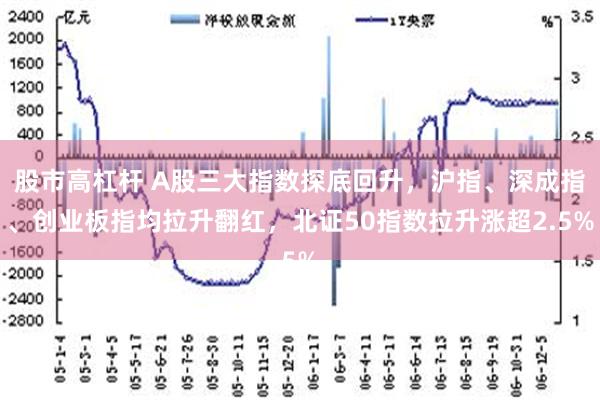 股市高杠杆 A股三大指数探底回升，沪指、深成指、创业板指均拉升翻红，北证50指数拉升涨超2.5%