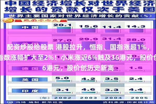 配资炒股给股票 港股拉升，恒指、国指涨超1%，恒生科技指数涨幅扩大至2%！小米涨近6%触及36港元，股价创历史新高